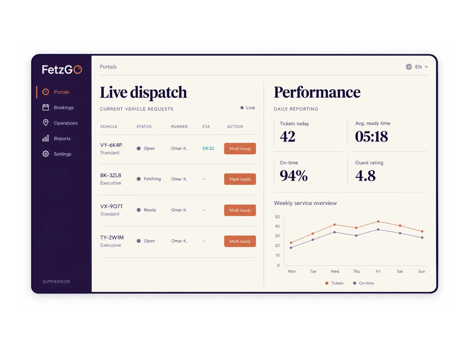 FetzGO supervisor live dispatch interface shown on a wide screen